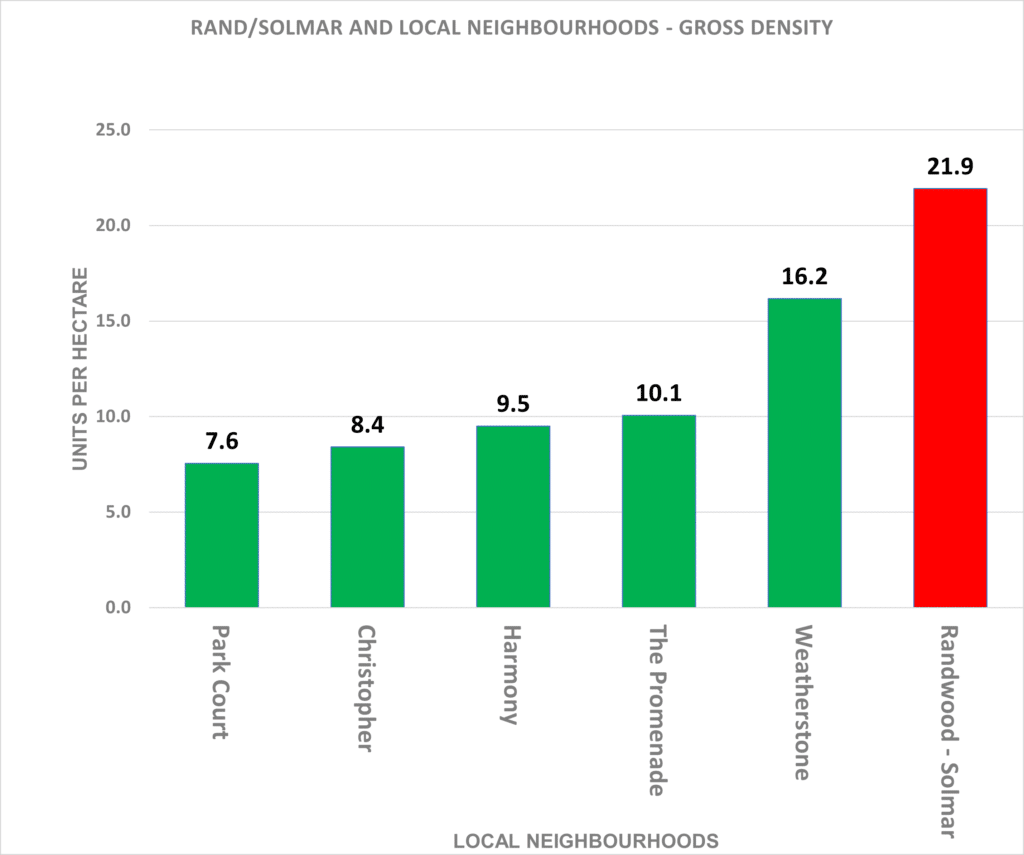Rand Subdivision gross density